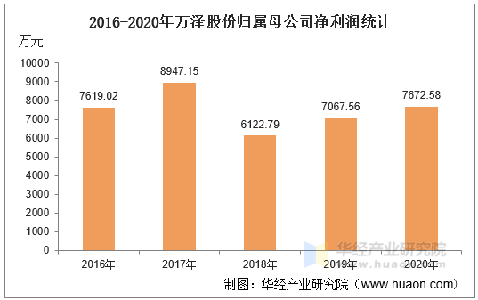 2016-2020年万泽股份归属母公司净利润统计