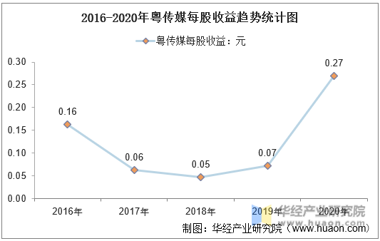 2016-2020年粤传媒每股收益趋势统计图