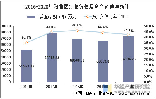 2016-2020年阳普医疗总负债及资产负债率统计