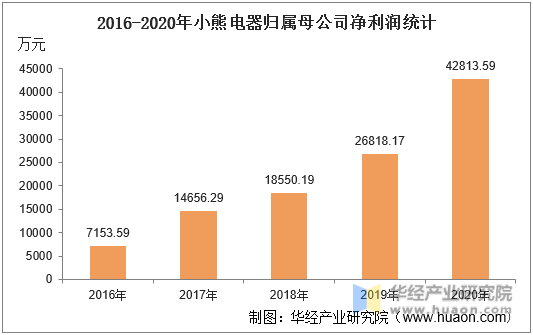 2016-2020年小熊电器归属母公司净利润统计