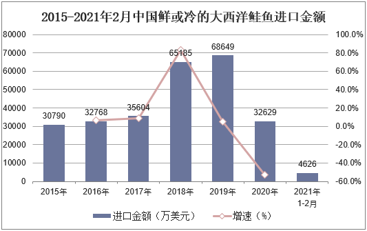 2015-2021年2月中国鲜或冷的大西洋鲑鱼进口金额变化情况