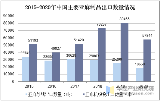 2015-2020年中国主要亚麻制品出口数量情况