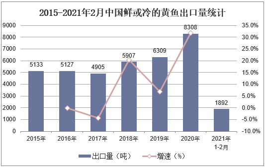 2015-2021年2月中国鲜或冷的黄鱼出口量统计