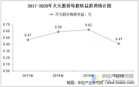 2017-2020年天元股份每股收益趋势统计图