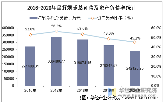 2016-2020年星辉娱乐总负债及资产负债率统计