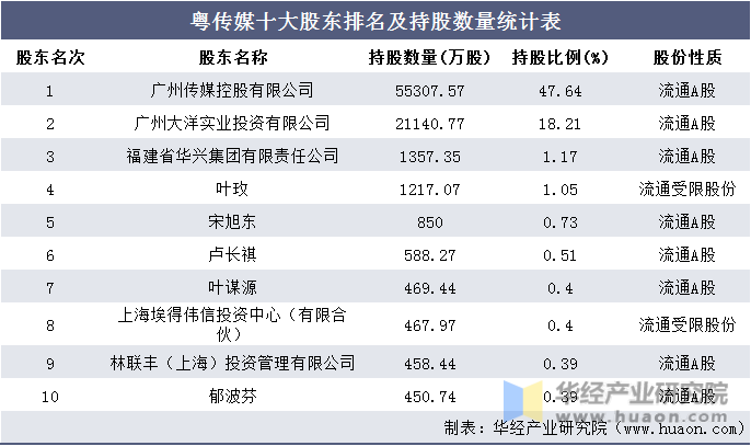 粤传媒十大股东排名及持股数量统计表