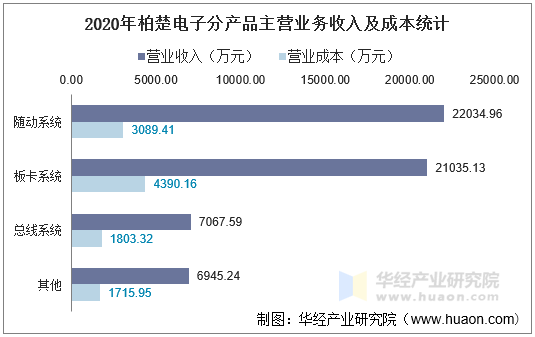 2020年柏楚电子分产品主营业务收入及成本统计