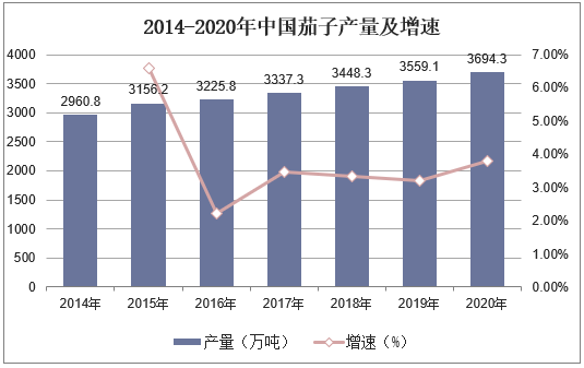 2014-2020年中国茄子产量及增速