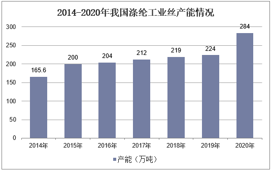 2014-2020年我国涤纶工业丝产能情况