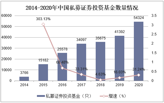 2014-2020年中国私募证券投资基金数量情况