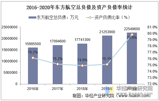 2016-2020年东方航空总负债及资产负债率统计