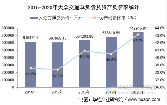 2016-2020年大众交通总负债及资产负债率统计