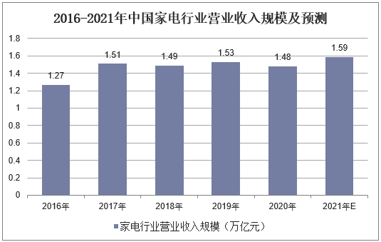 2016-2021年中国家电行业营业收入规模及预测