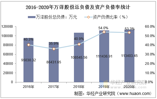 2016-2020年万泽股份总负债及资产负债率统计
