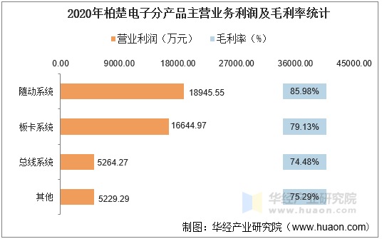 2020年柏楚电子分产品主营业务利润及毛利率统计