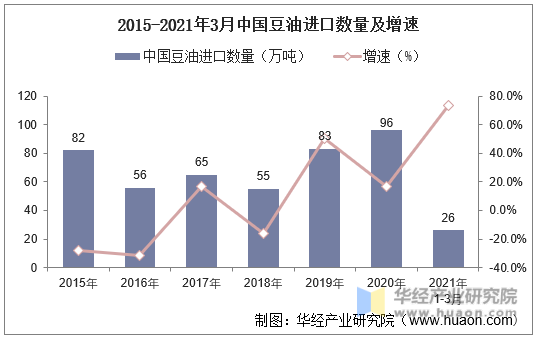 2015-2021年3月中国豆油进口数量及增速