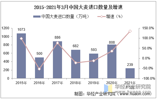 2015-2021年3月中国大麦进口数量及增速