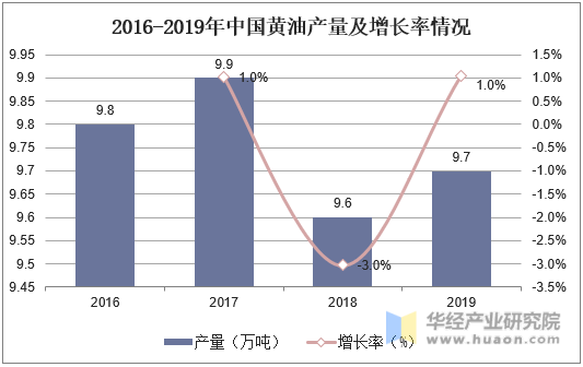 2016-2019年中国黄油产量及增长率情况