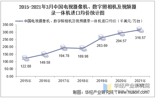 2015-2021年3月中国电视摄像机、数字照相机及视频摄录一体机进口均价统计图