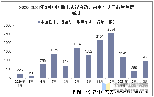 2020-2021年3月中国插电式混合动力乘用车进口数量月度统计
