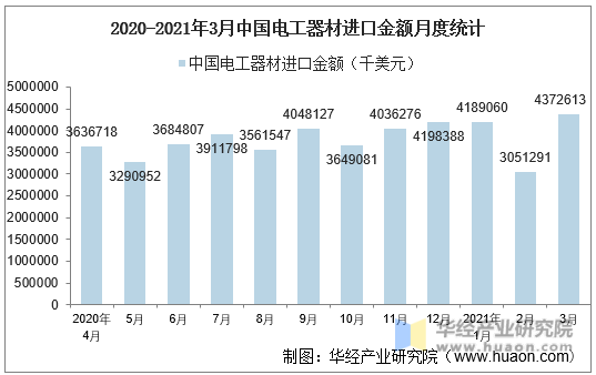 2020-2021年3月中国电工器材进口金额月度统计