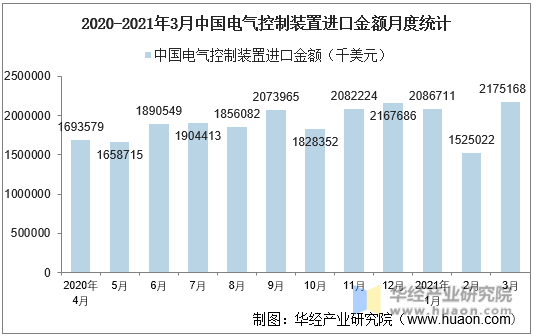 2020-2021年3月中国电气控制装置进口金额月度统计