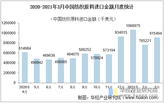 2020-2021年3月中国纺织原料进口金额月度统计