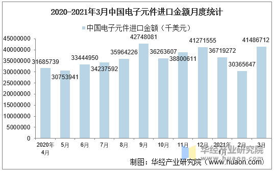 2020-2021年3月中国电子元件进口金额月度统计