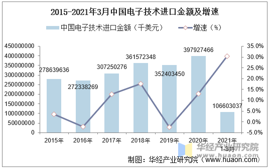 2015-2021年3月中国电子技术进口金额及增速