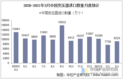 2020-2021年3月中国变压器进口数量月度统计