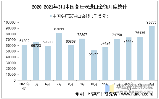 2020-2021年3月中国变压器进口金额月度统计