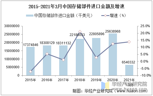 2015-2021年3月中国存储部件进口金额及增速