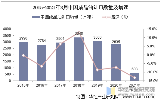 2015-2021年3月中国成品油进口数量及增速