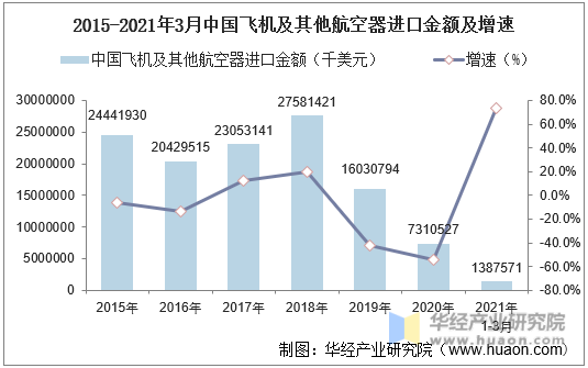 2015-2021年3月中国飞机及其他航空器进口金额及增速