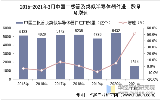 2015-2021年3月中国二极管及类似半导体器件进口数量及增速