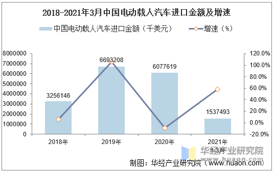 2018-2021年3月中国电动载人汽车进口金额及增速