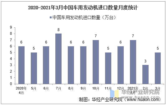 2020-2021年3月中国车用发动机进口数量月度统计