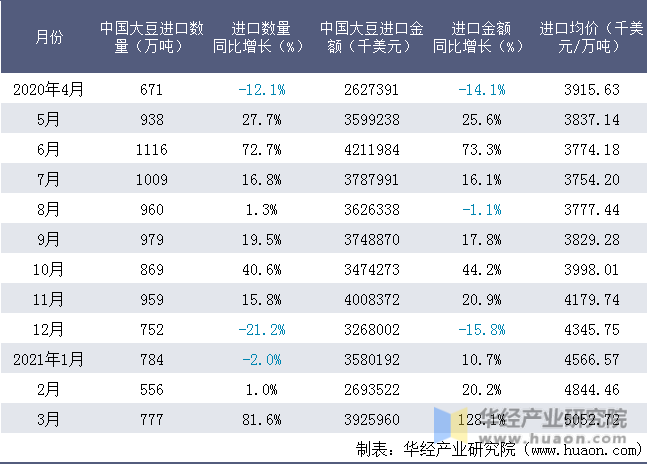 近一年中国大豆进口情况统计表