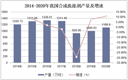 2014-2020年我国合成洗涤剂产量及增速
