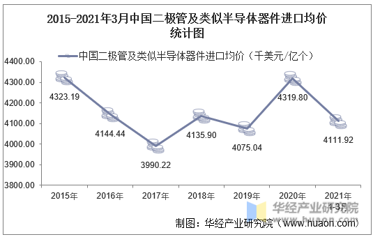2015-2021年3月中国二极管及类似半导体器件进口均价统计图