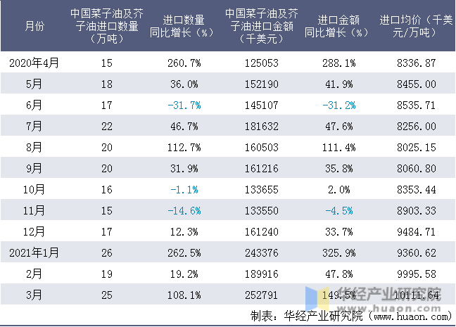 近一年中国菜子油及芥子油进口情况统计表