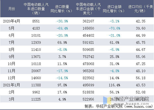 近一年中国电动载人汽车进口情况统计表