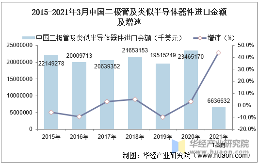2015-2021年3月中国二极管及类似半导体器件进口金额及增速