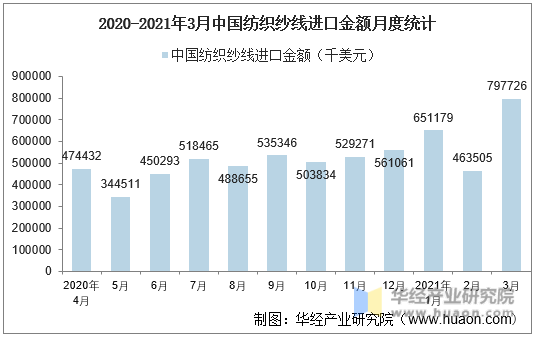 2020-2021年3月中国纺织纱线进口金额月度统计