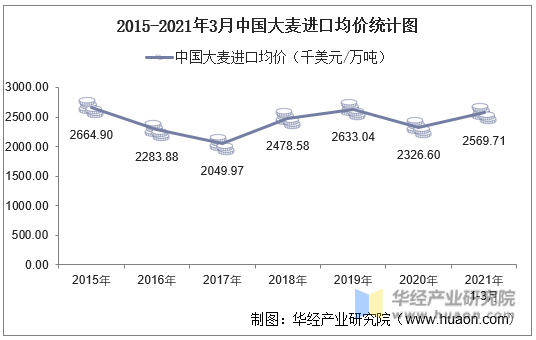 2015-2021年3月中国大麦进口均价统计图