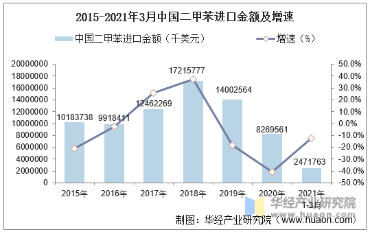 2015-2021年3月中国二甲苯进口金额及增速