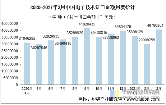 2020-2021年3月中国电子技术进口金额月度统计