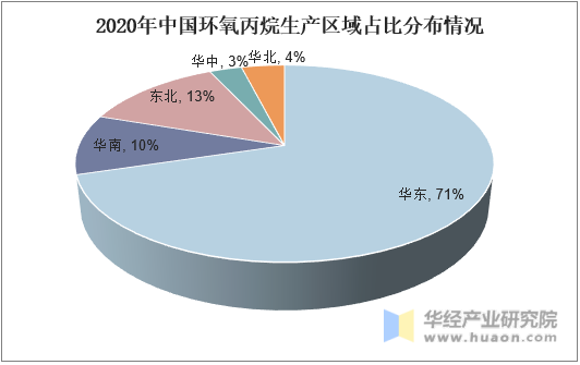 2020年中国环氧丙烷生产区域占比分布情况