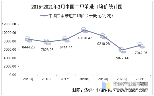 2015-2021年3月中国二甲苯进口均价统计图