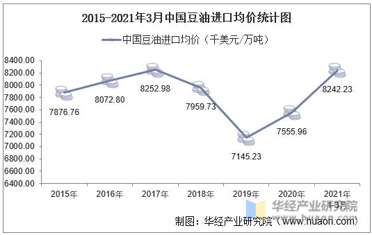 2015-2021年3月中国豆油进口均价统计图